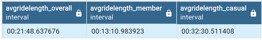 Average ride length or trip duration