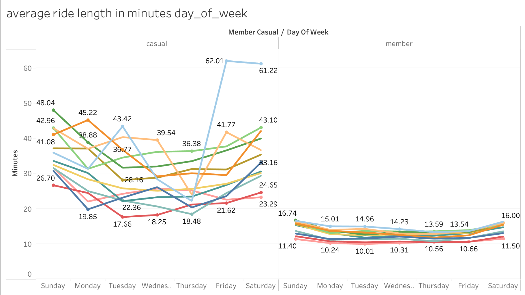 Average ride length day_of_week (minutes)