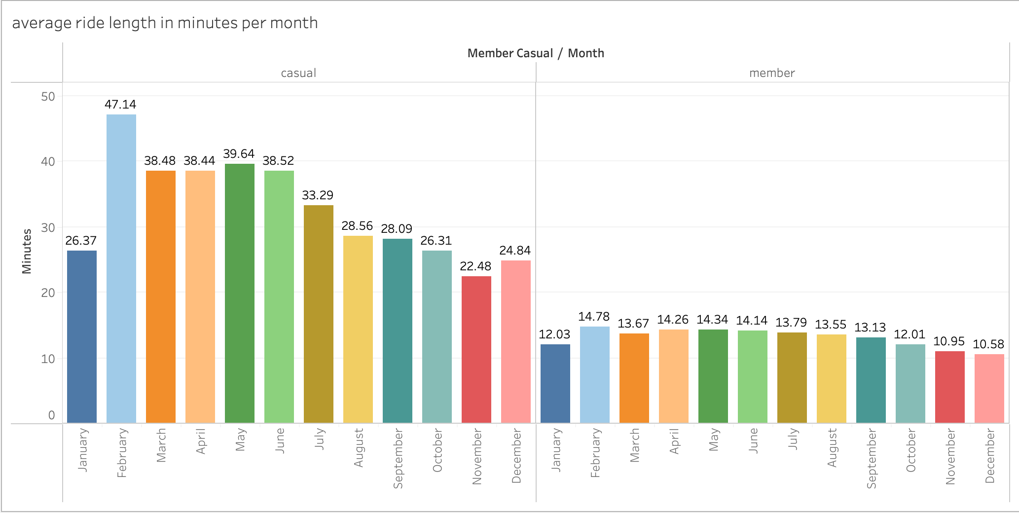 Average ride length per month (minutes)