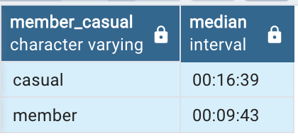 Median ride length or trip duration