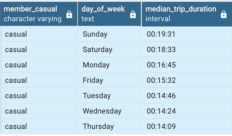 Median ride length/trip duration per day