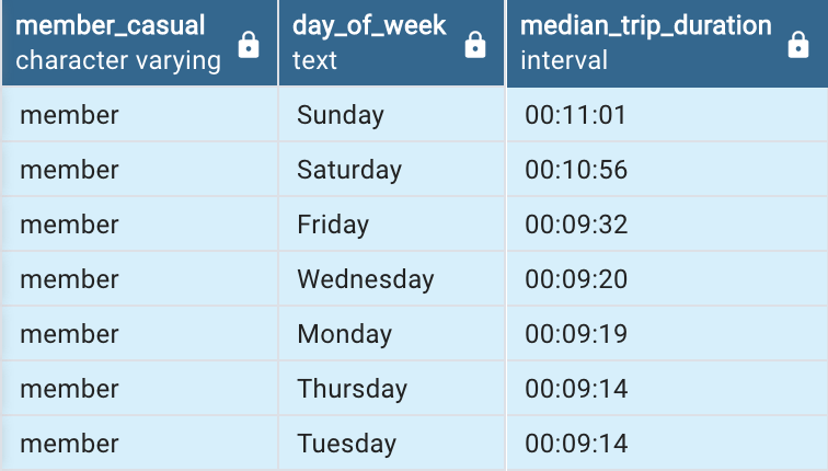 Median ride length/trip duration per day