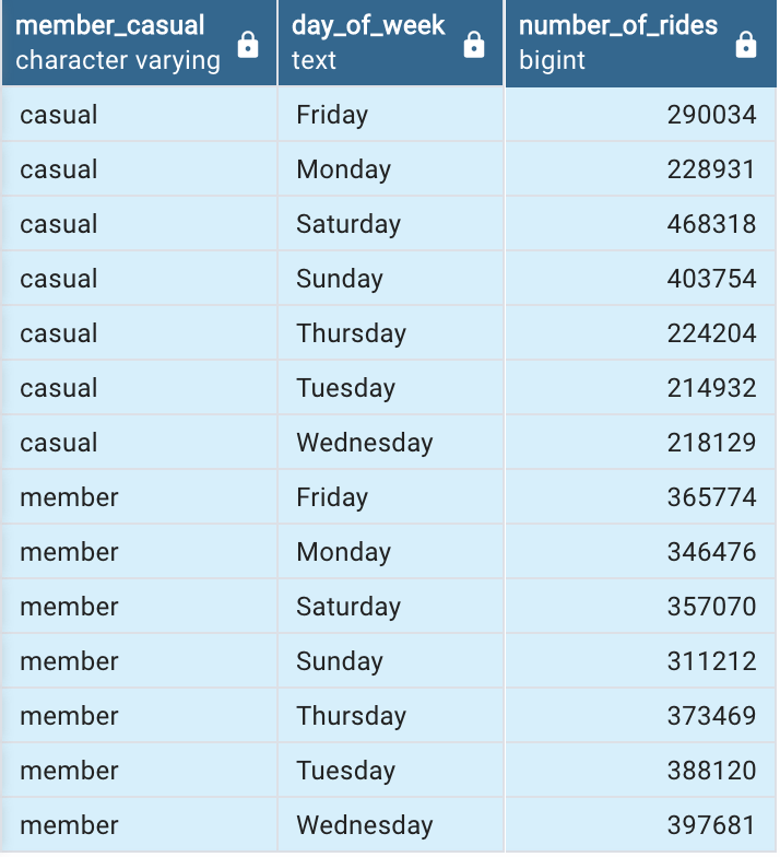 Number of rides for users by day_of_week