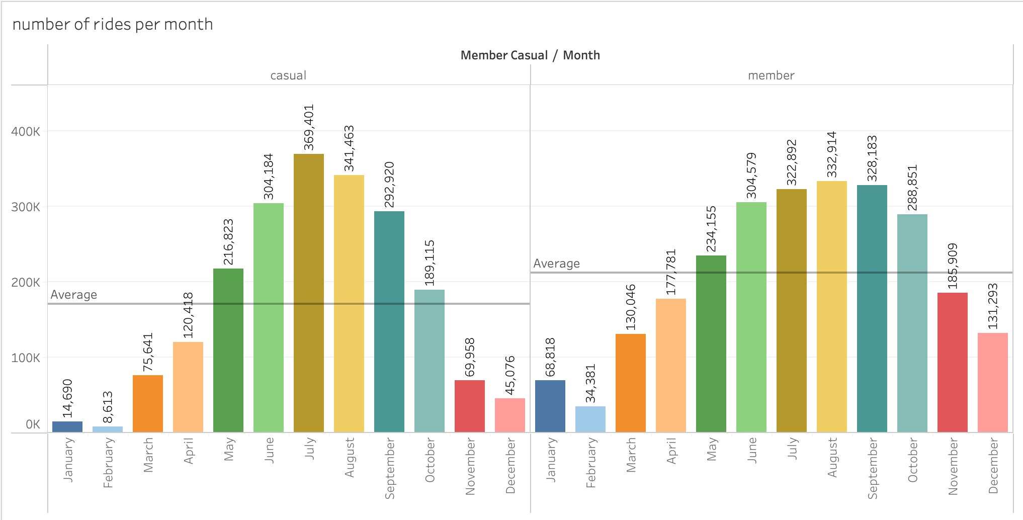 Rides per month