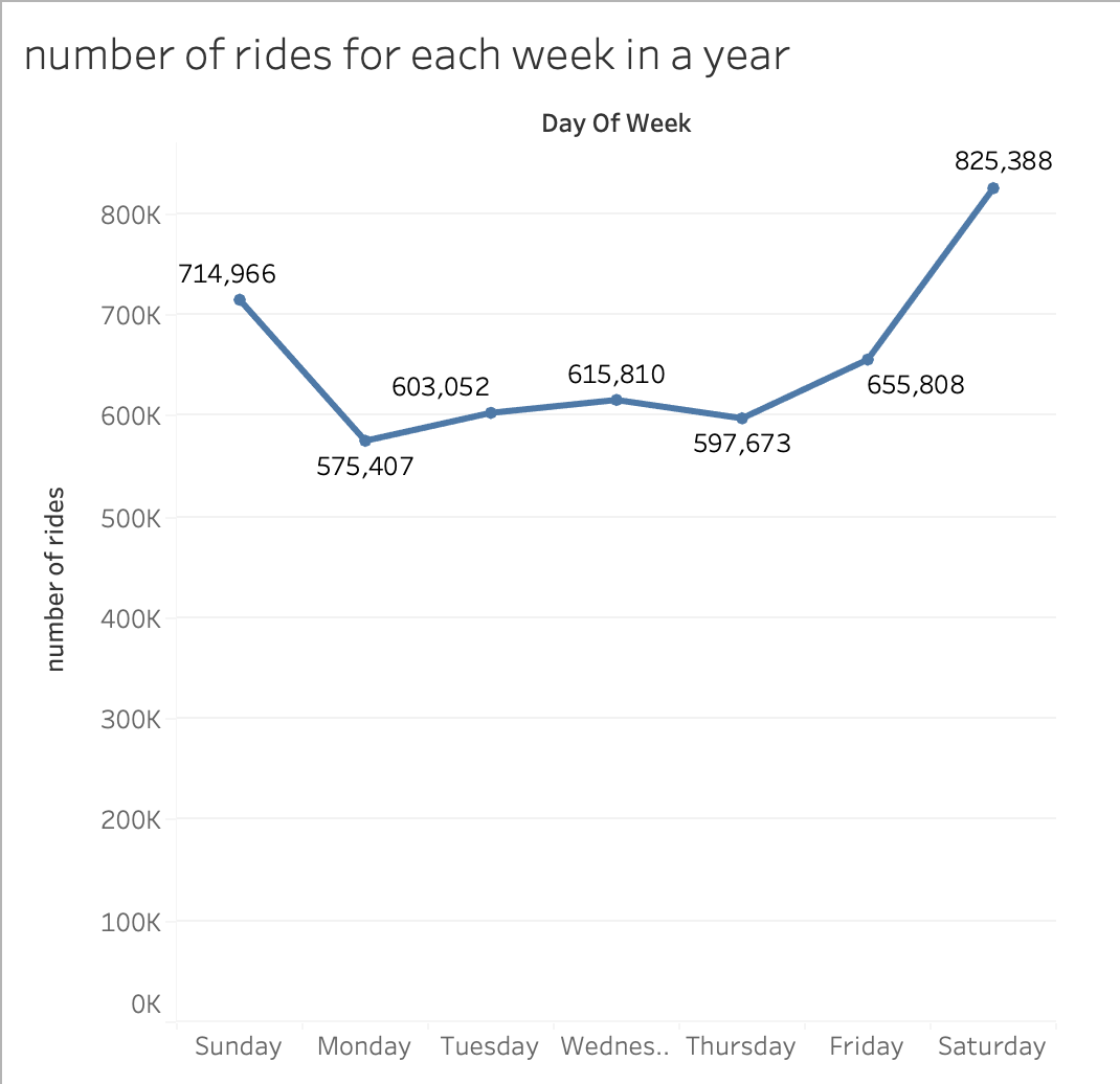 Rides for each week in a year