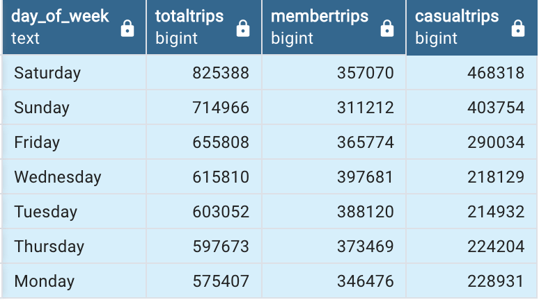 Total rides per day